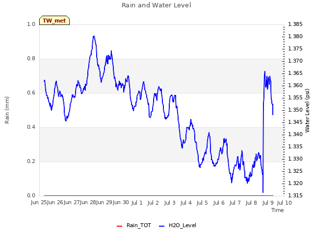 plot of Rain and Water Level