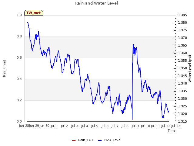 plot of Rain and Water Level