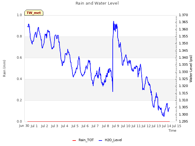 plot of Rain and Water Level