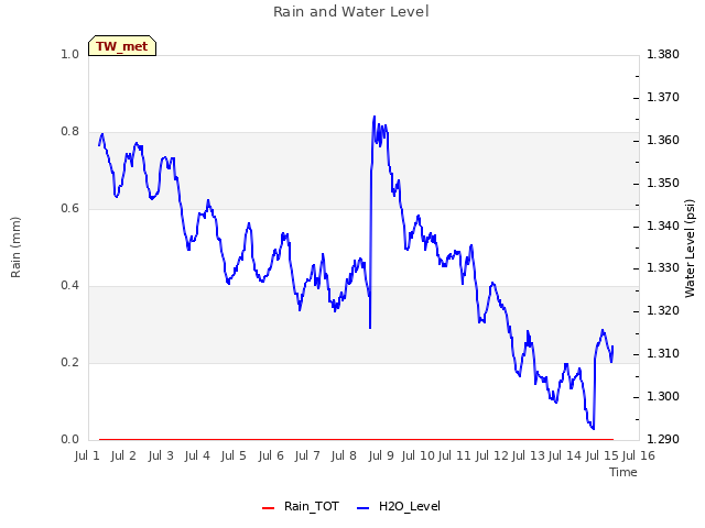 plot of Rain and Water Level