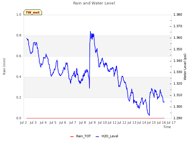 plot of Rain and Water Level