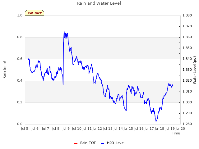 plot of Rain and Water Level