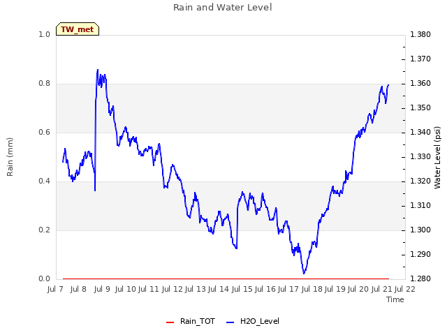 plot of Rain and Water Level