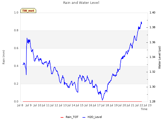 plot of Rain and Water Level