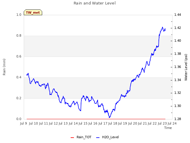 plot of Rain and Water Level