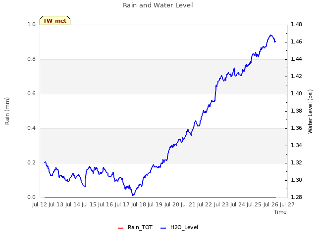 plot of Rain and Water Level