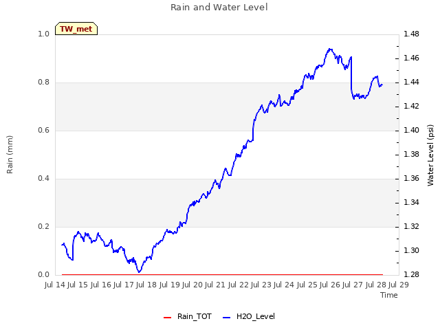 plot of Rain and Water Level