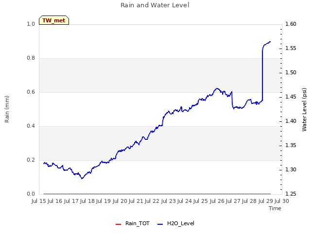 plot of Rain and Water Level