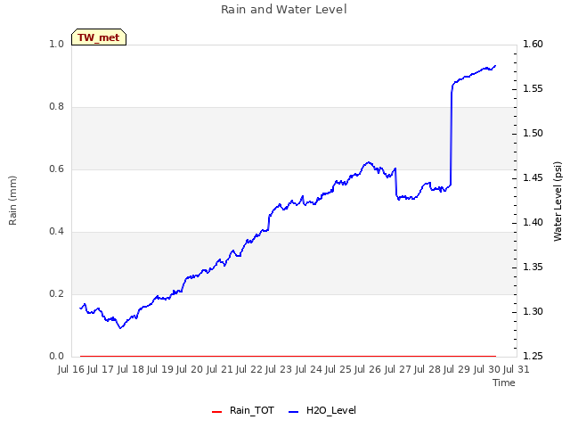 plot of Rain and Water Level