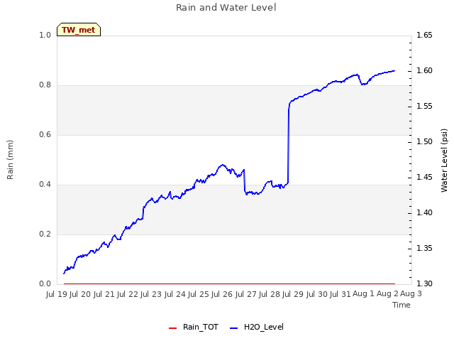 plot of Rain and Water Level