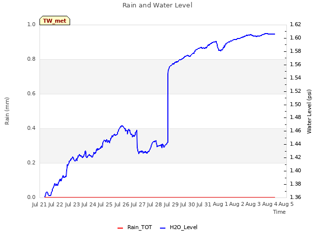 plot of Rain and Water Level