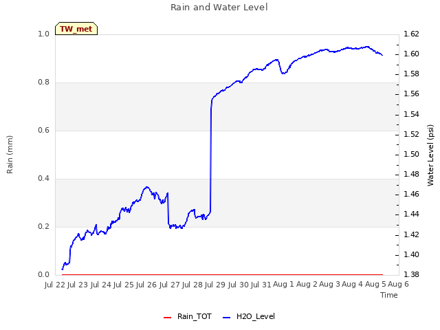 plot of Rain and Water Level