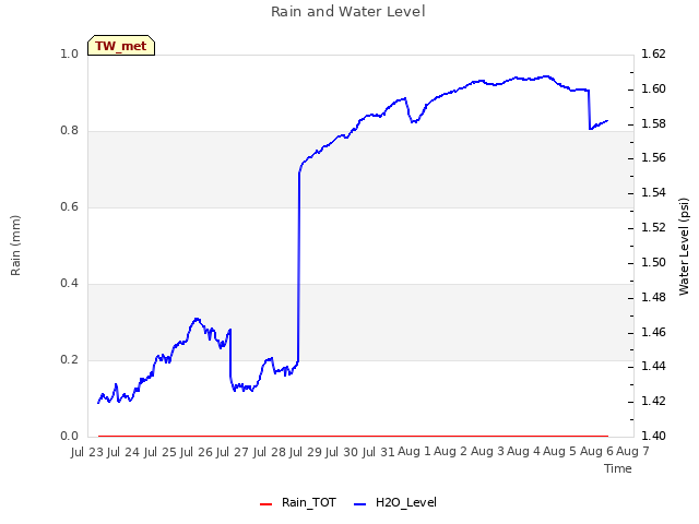 plot of Rain and Water Level