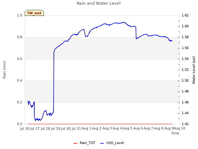 plot of Rain and Water Level