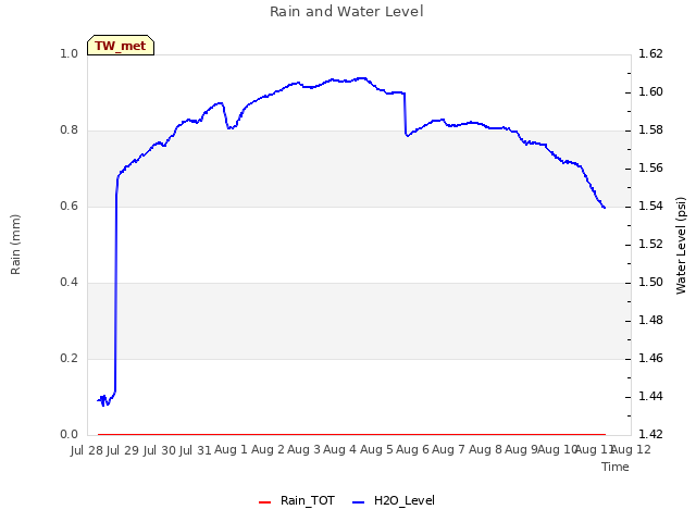 plot of Rain and Water Level