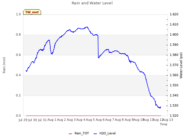 plot of Rain and Water Level