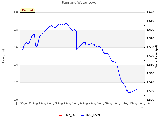 plot of Rain and Water Level