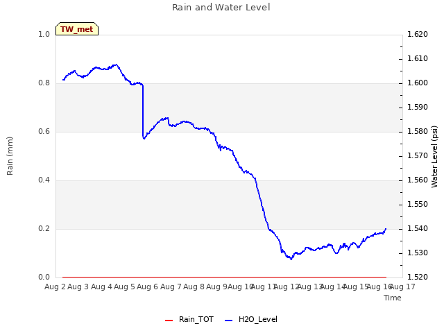 plot of Rain and Water Level