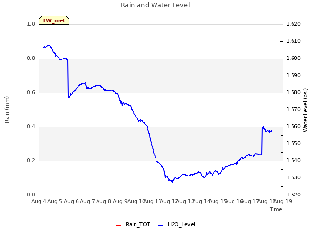 plot of Rain and Water Level