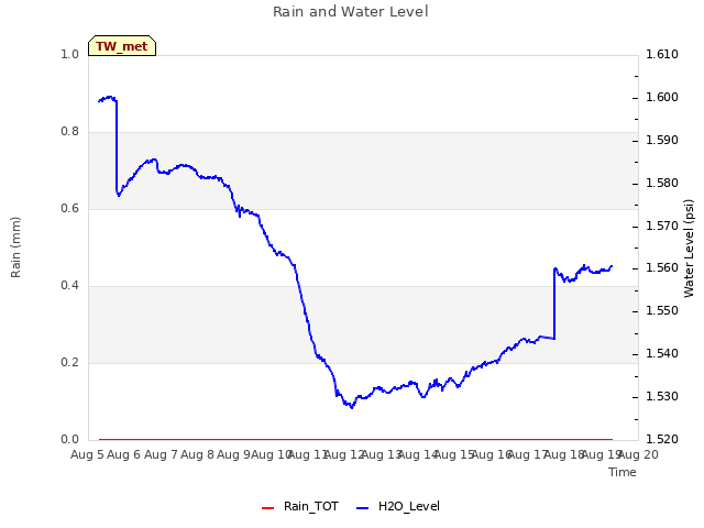 plot of Rain and Water Level