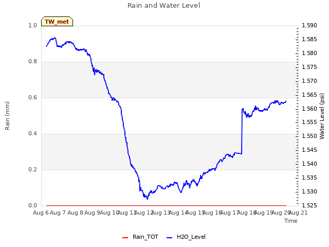 plot of Rain and Water Level