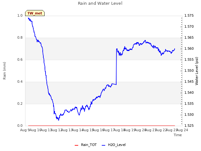 plot of Rain and Water Level