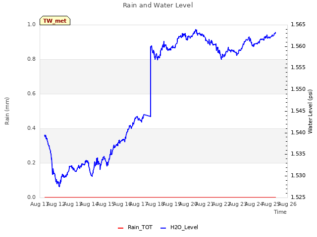 plot of Rain and Water Level