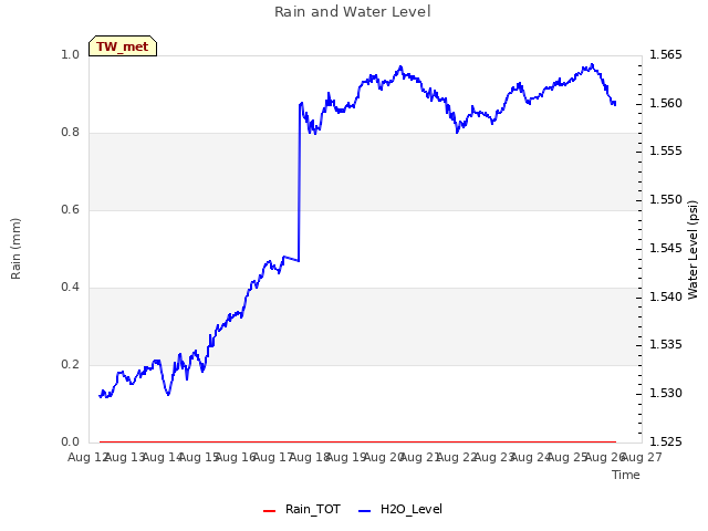 plot of Rain and Water Level