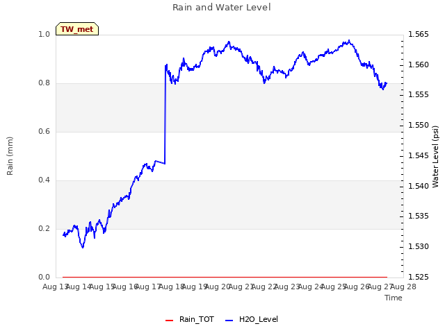 plot of Rain and Water Level