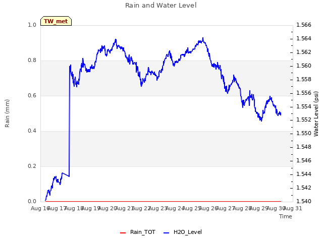 plot of Rain and Water Level