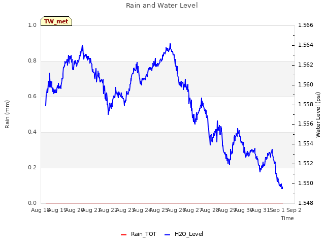 plot of Rain and Water Level