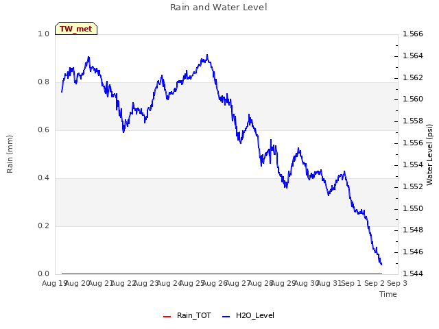 plot of Rain and Water Level
