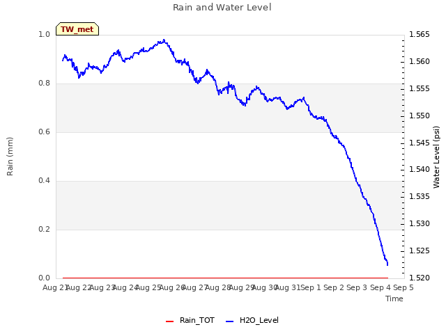 plot of Rain and Water Level