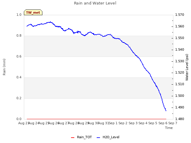 plot of Rain and Water Level