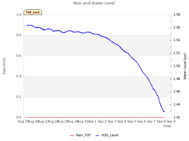 plot of Rain and Water Level