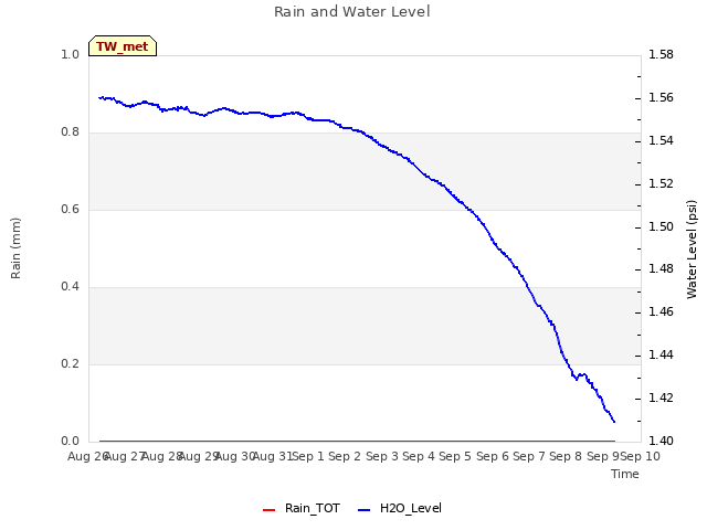 plot of Rain and Water Level