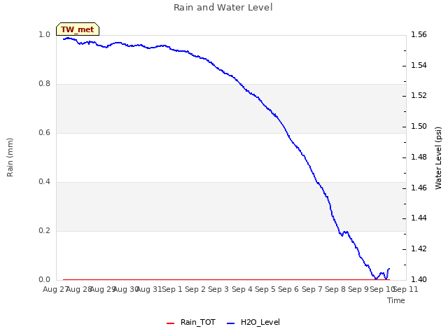 plot of Rain and Water Level