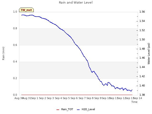 plot of Rain and Water Level