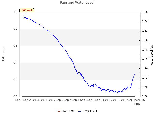 plot of Rain and Water Level