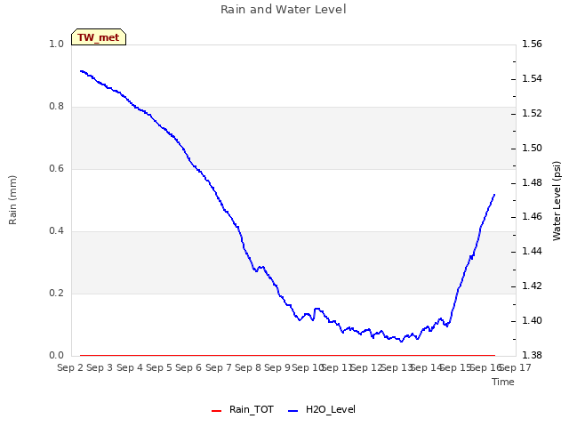 plot of Rain and Water Level