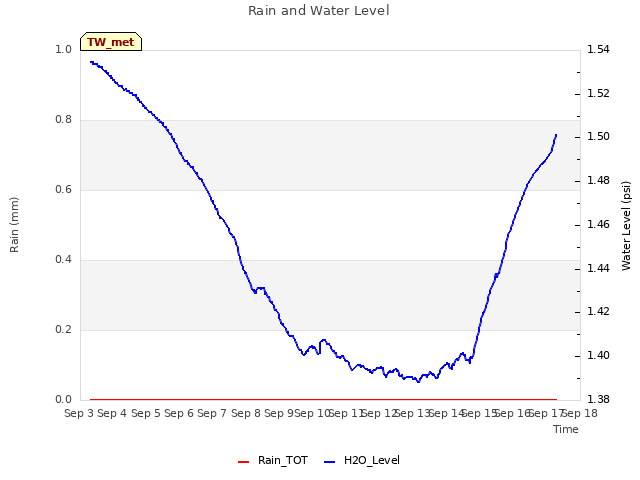 plot of Rain and Water Level