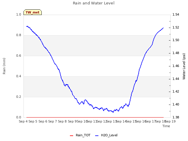 plot of Rain and Water Level