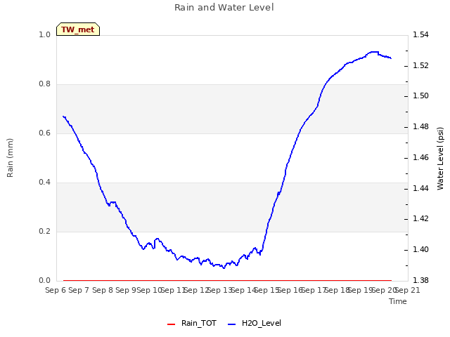 plot of Rain and Water Level