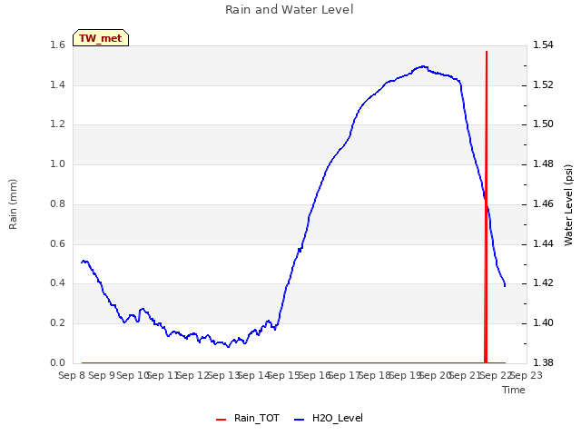 plot of Rain and Water Level