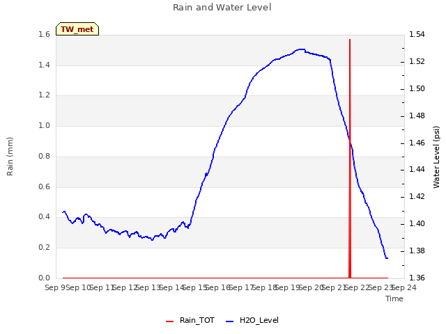 plot of Rain and Water Level