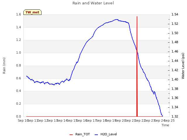 plot of Rain and Water Level