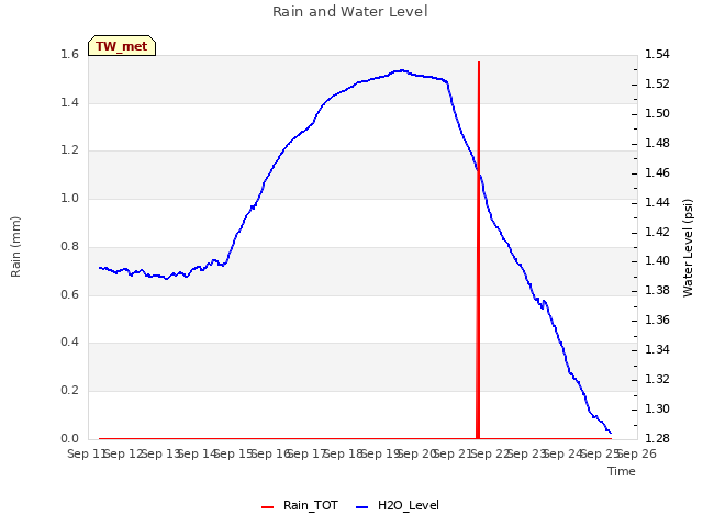 plot of Rain and Water Level