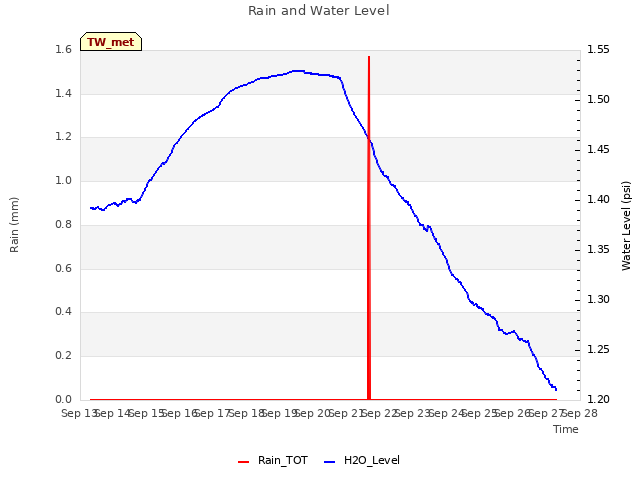 plot of Rain and Water Level