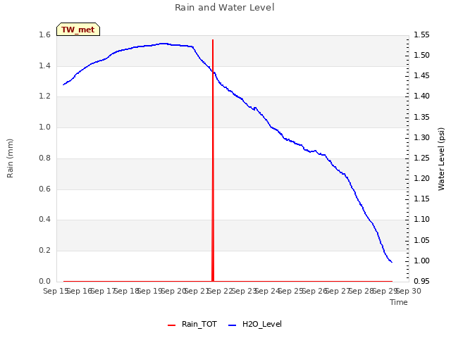 plot of Rain and Water Level