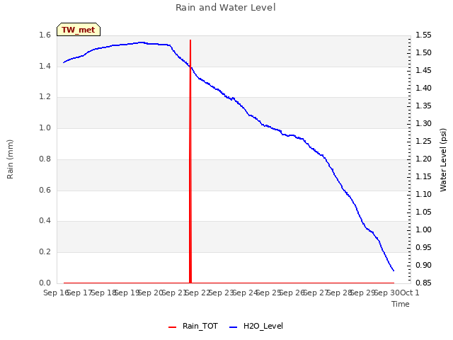 plot of Rain and Water Level